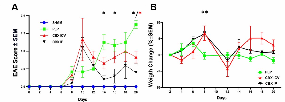 Graphs showing the validation of the PLP-EAE model with neurological scores and weight changes over time for CBX-treated and PLP-EAE groups.